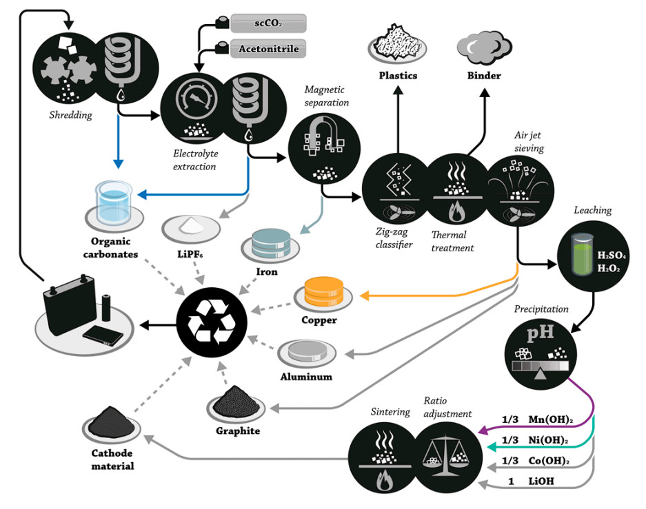 Diagram recyklácie batérie