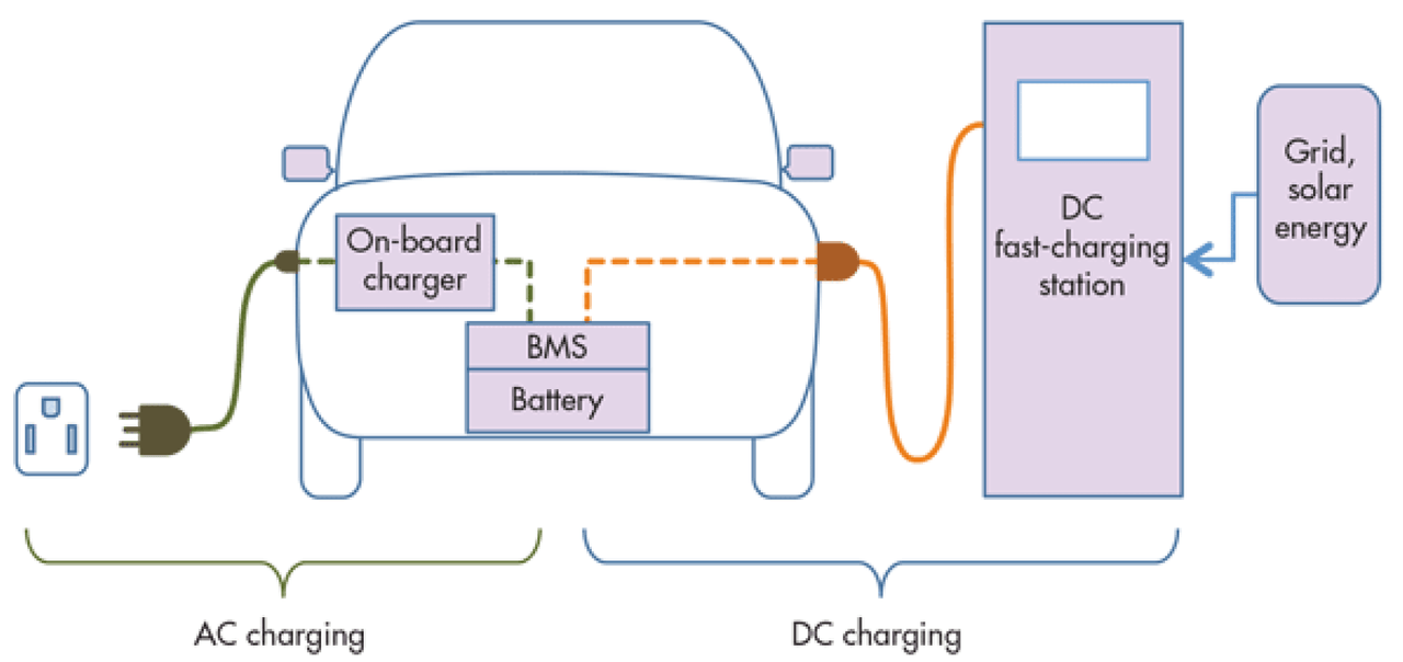 Diagram nabíjania auta porovnávajúci AC a DC nabíjanie